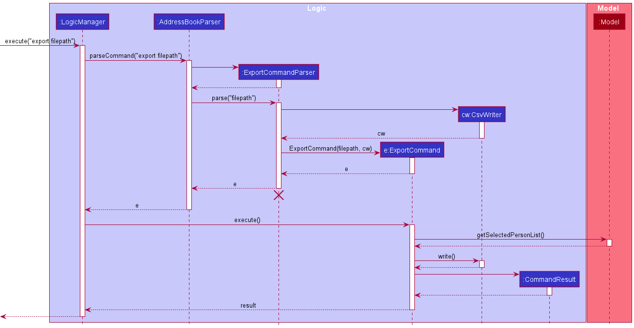 Interactions Inside the Logic Component for the `export` Command