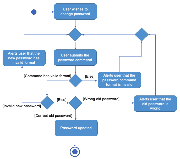 Change password activity diagram