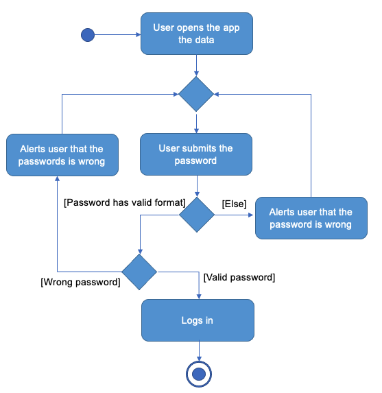 Subsequent logins diagram