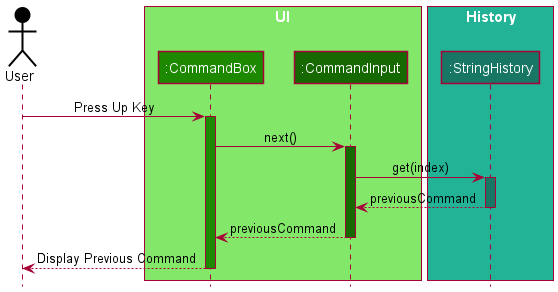 Go To Previous Command Sequence Diagram