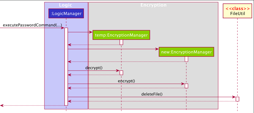 PasswordCommand diagram